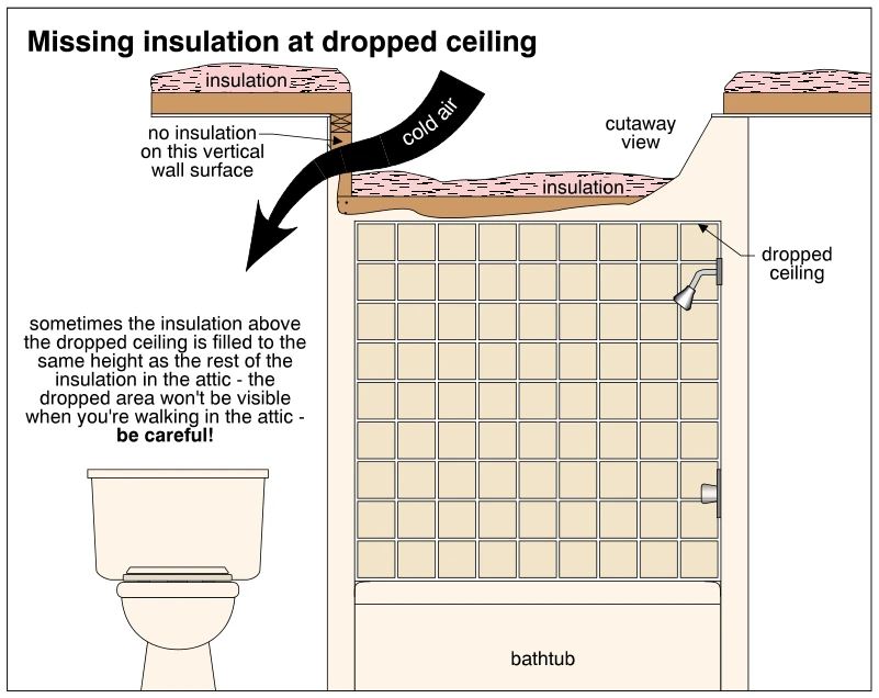 Missing insulation at dropped ceiling
