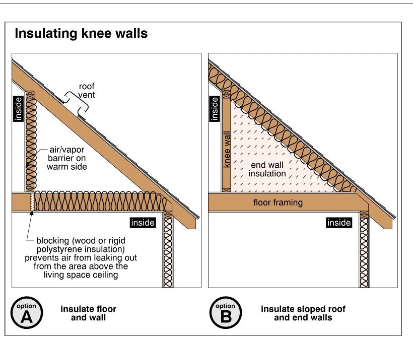 Insulating knee walls