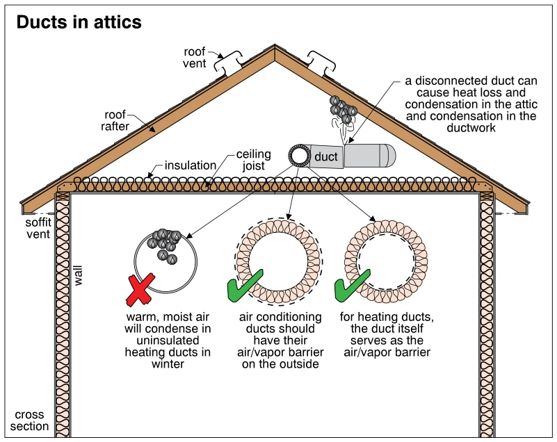 Ducts in attics