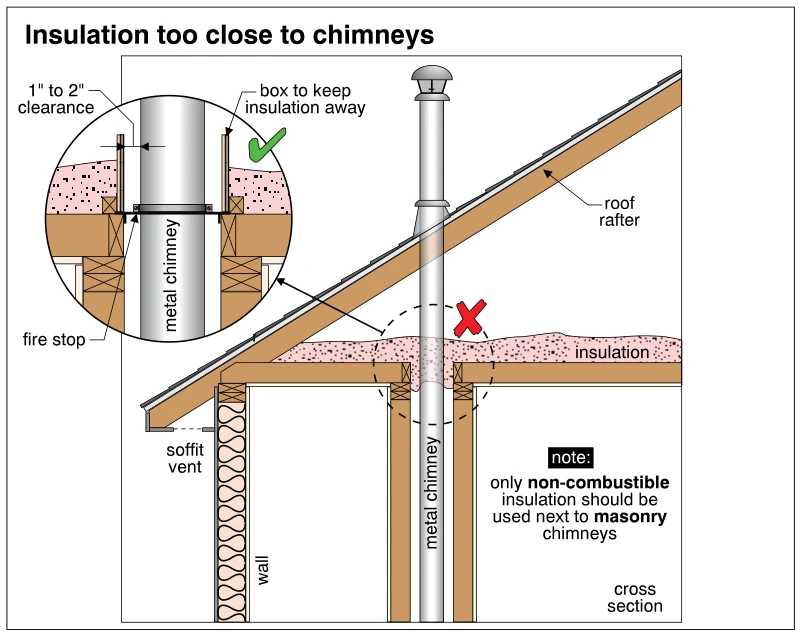 Insulation too close to chimneys