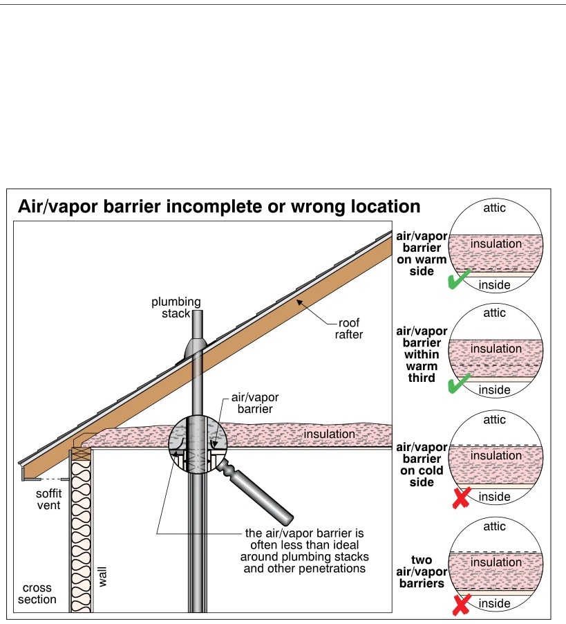 Air/vapor barrier incomplete or wrong location