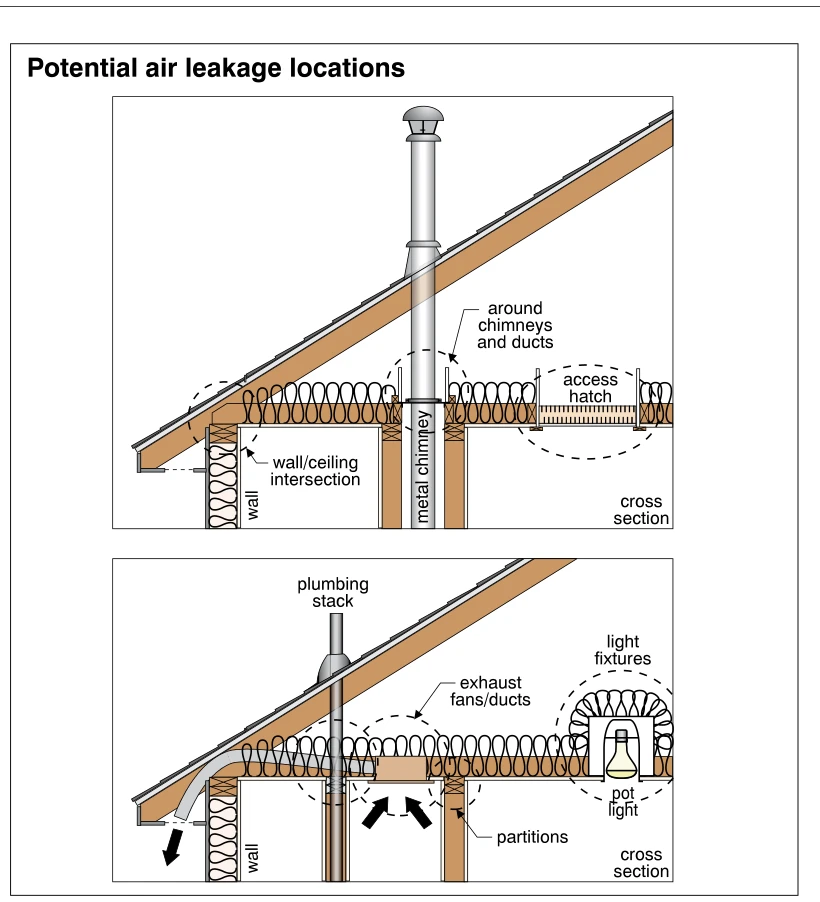 Potential air leakage locations