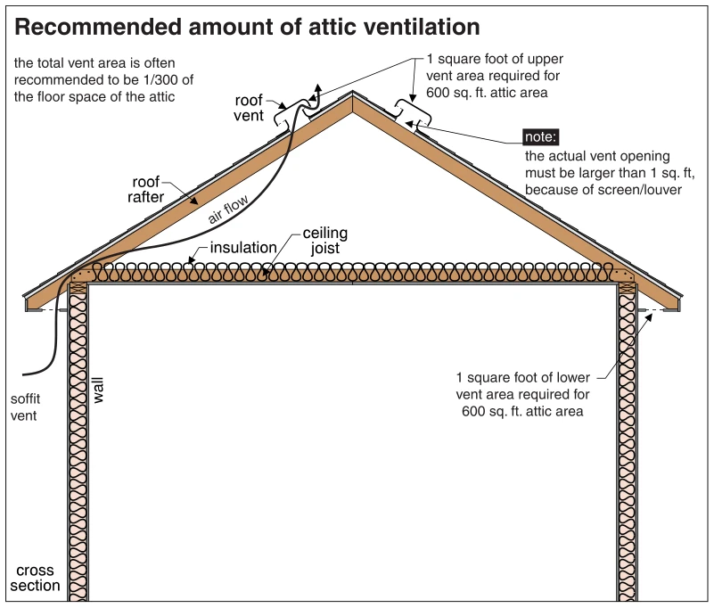 Recommended amount of attic ventilation