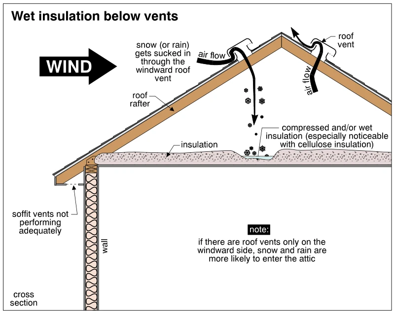 Wet insulation below vents