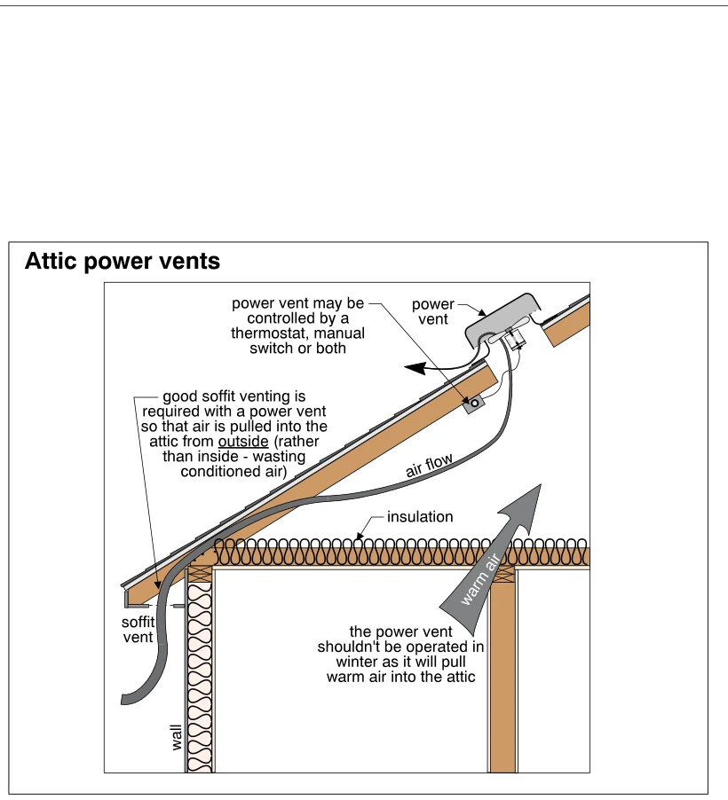 Attic power vents