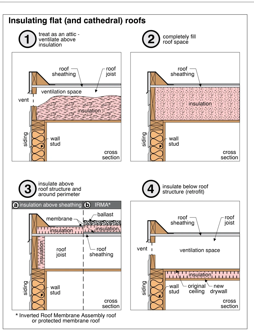 Insulating flat (and cathedral) roofs