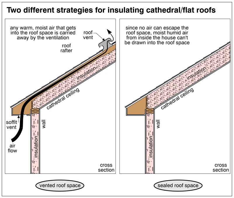 Two different strategies for insulating cathedral/flat roofs