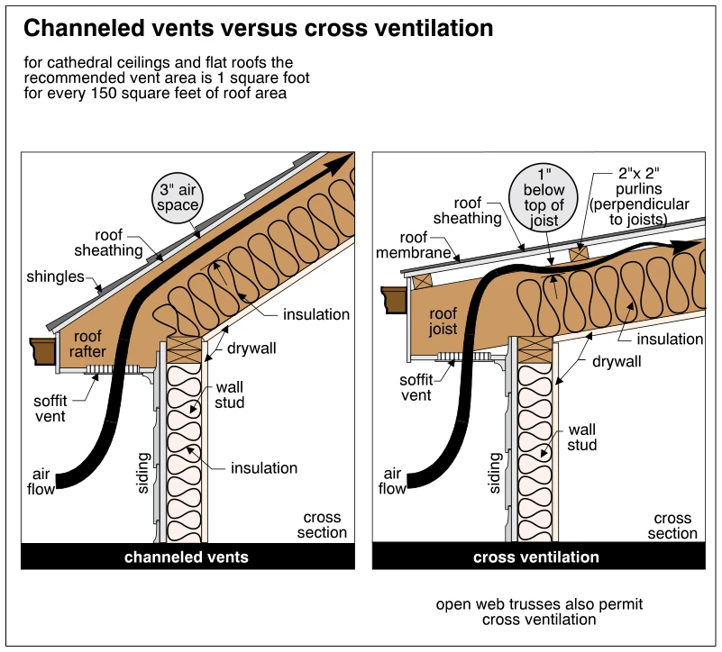Channeled vents versus cross ventilation