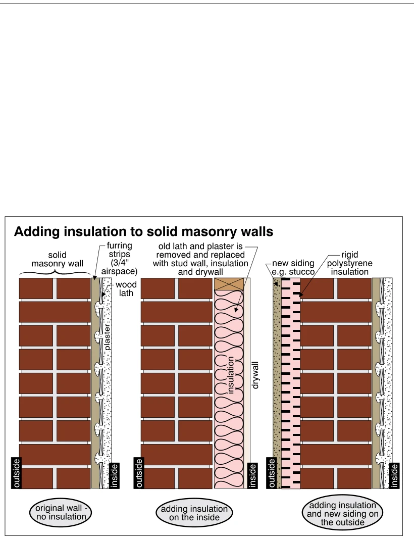 Adding insulation to solid masonry walls