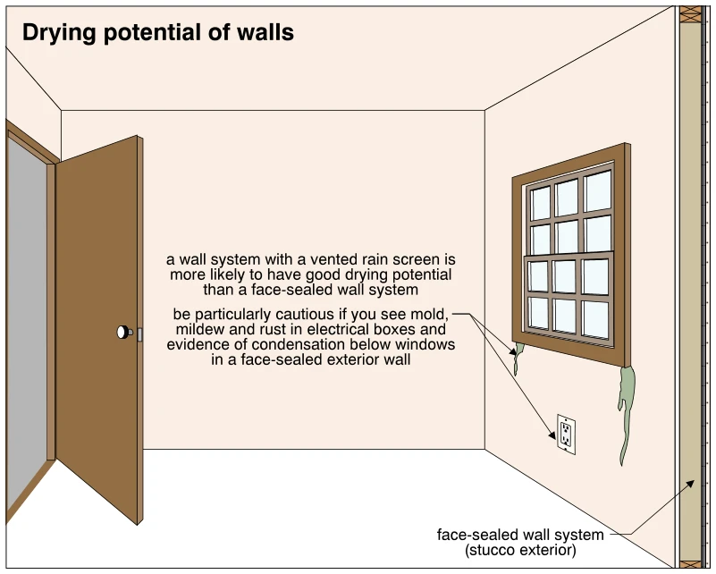 Drying potential of walls