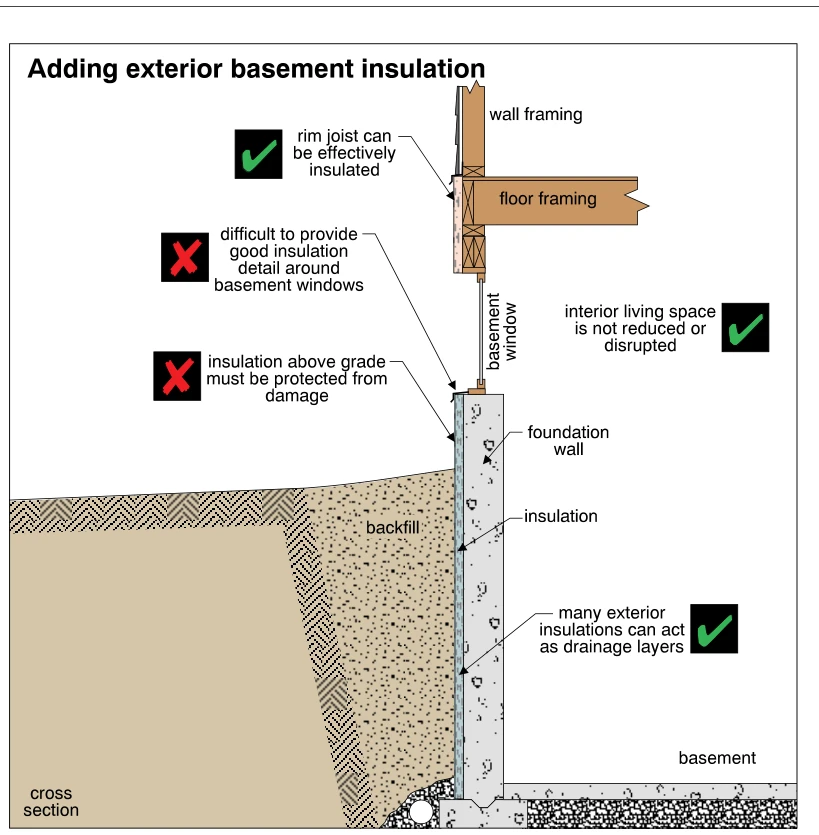 Adding exterior basement insulation