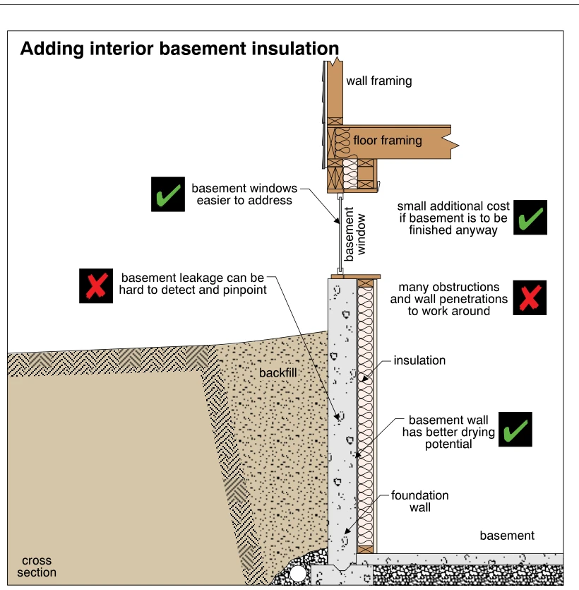 Adding interior basement insulation