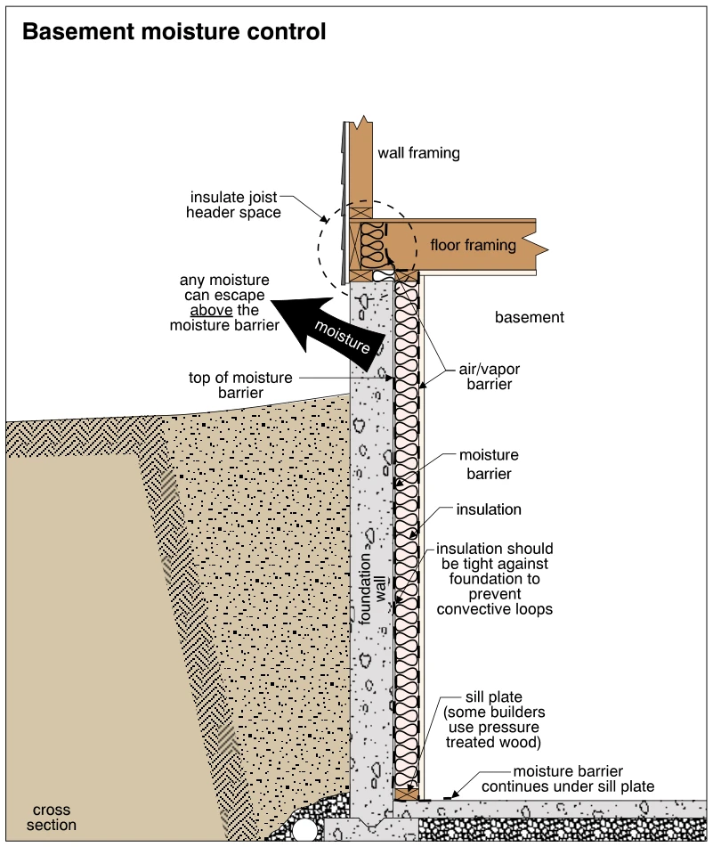 Basement moisture control