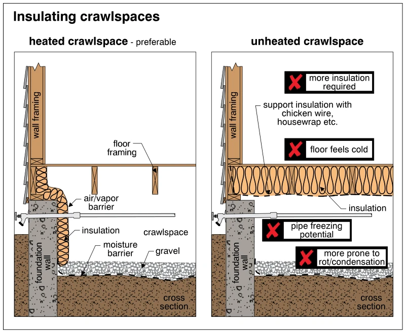 Insulating crawlspaces