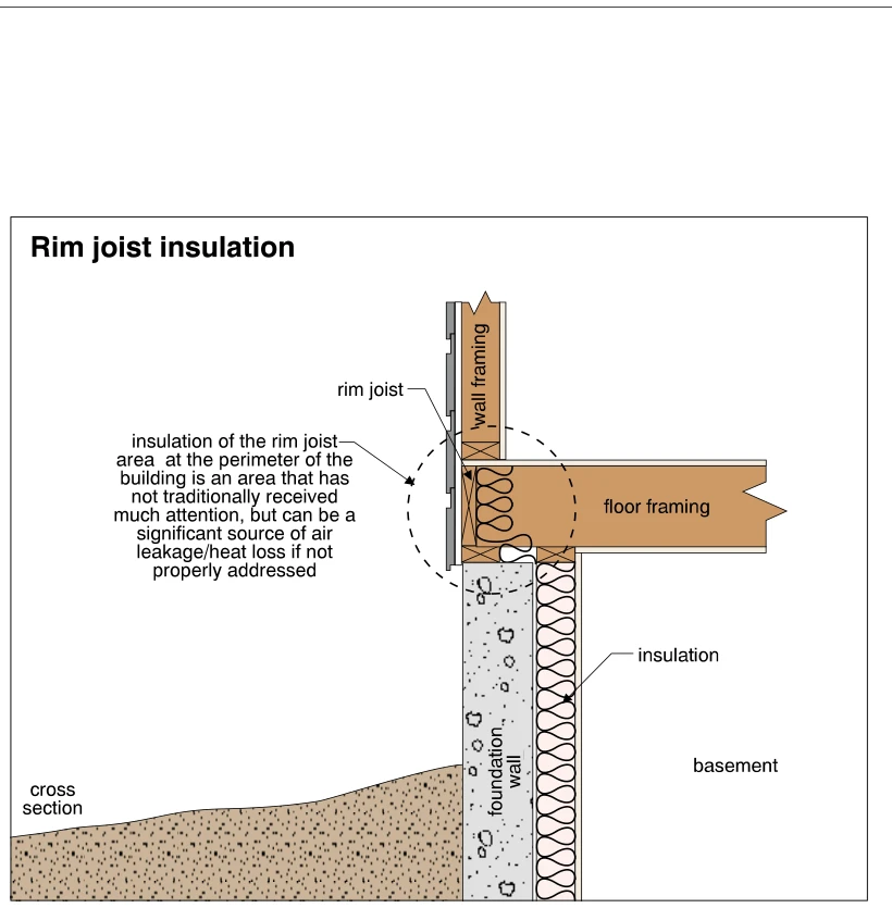 Rim joist insulation