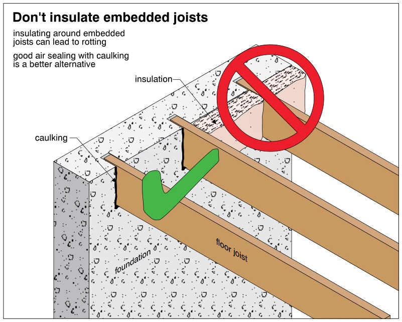 Don't insulate embedded joists