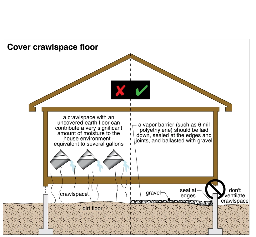 Cover crawlspace floor