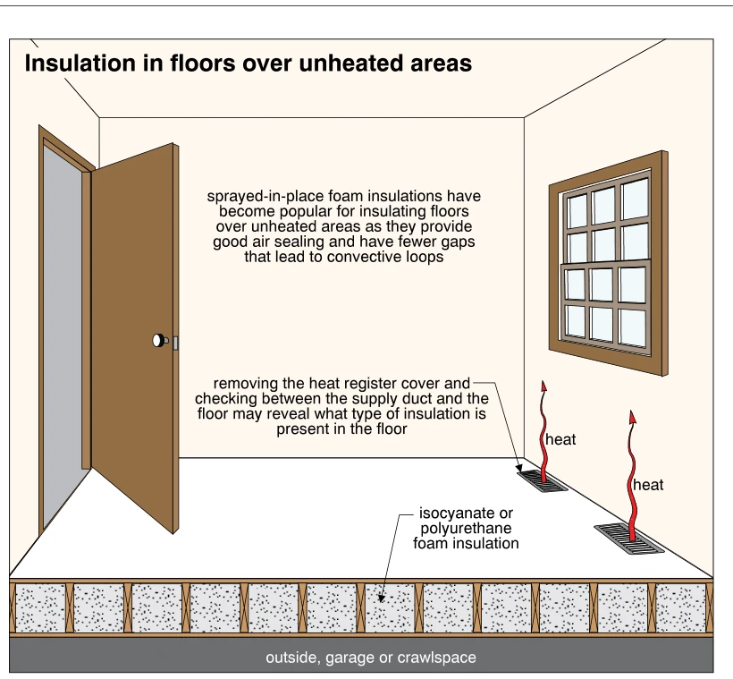 Insulation in floors over unheated areas