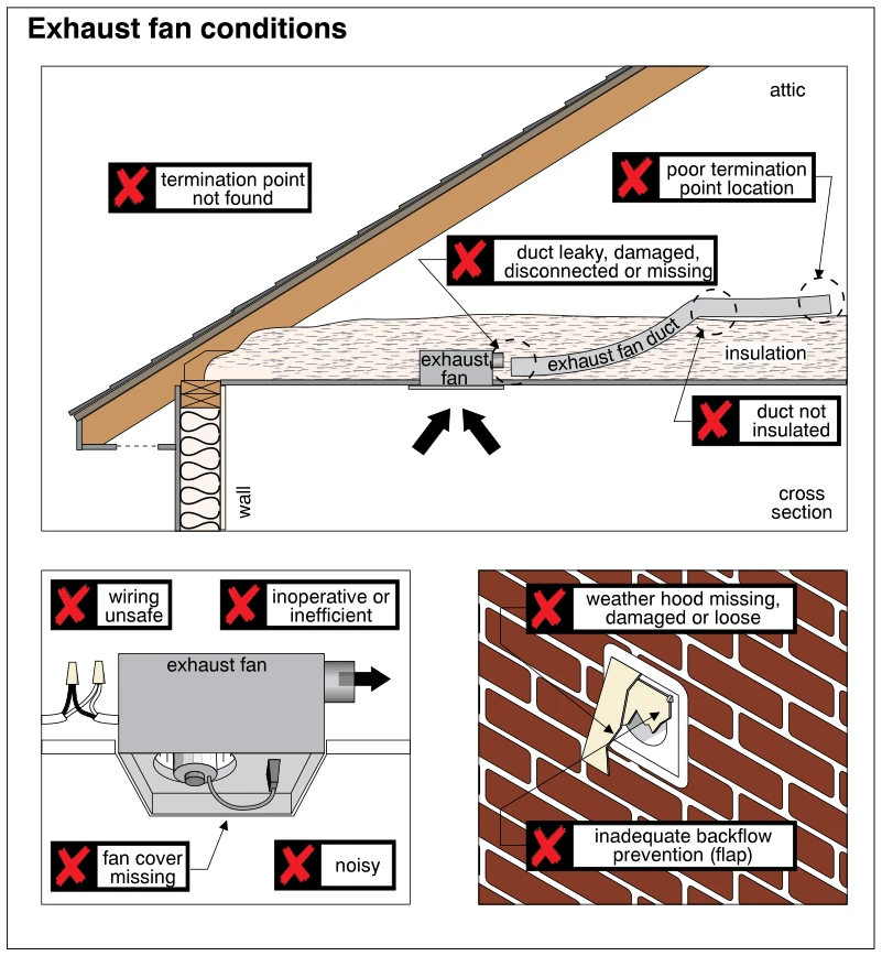Exhaust fan conditions