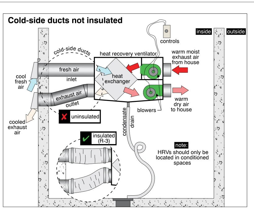 Cold-side ducts not insulated