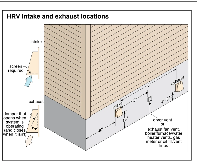 HRV intake and exhaust locations