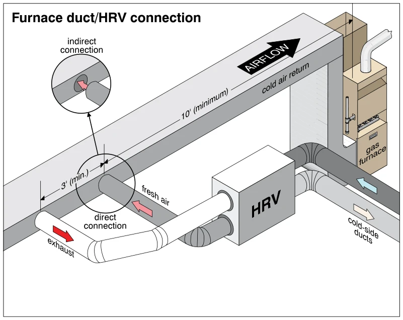 Furnace duct/HRV connection