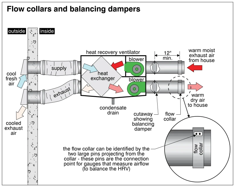 Flow collars and balancing dampers