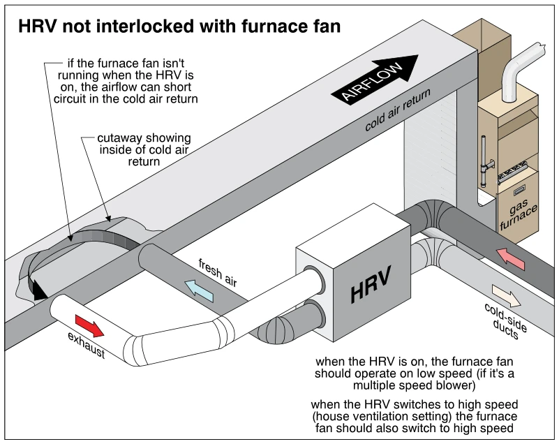 HRV not interlocked with furnace fan