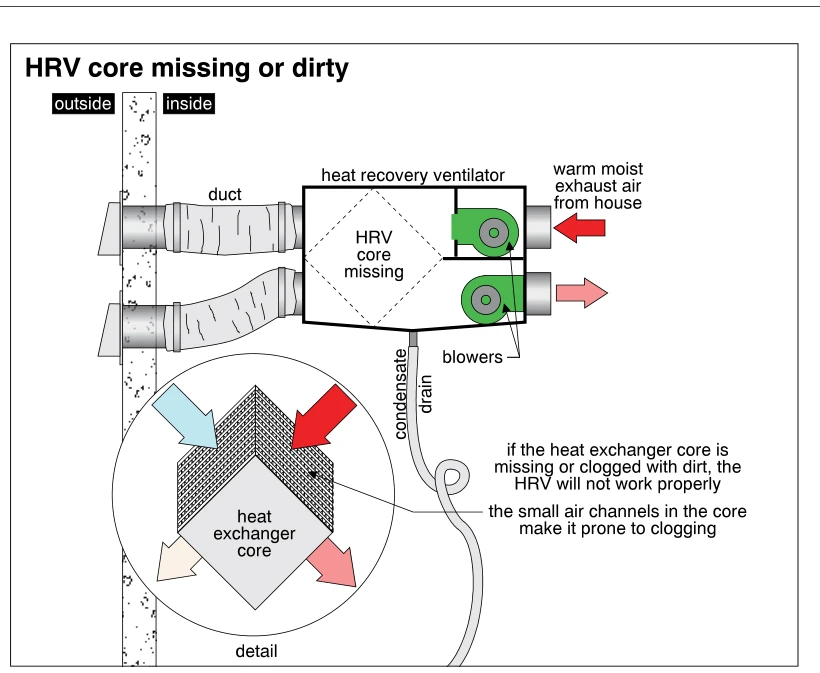 HRV core missing or dirty