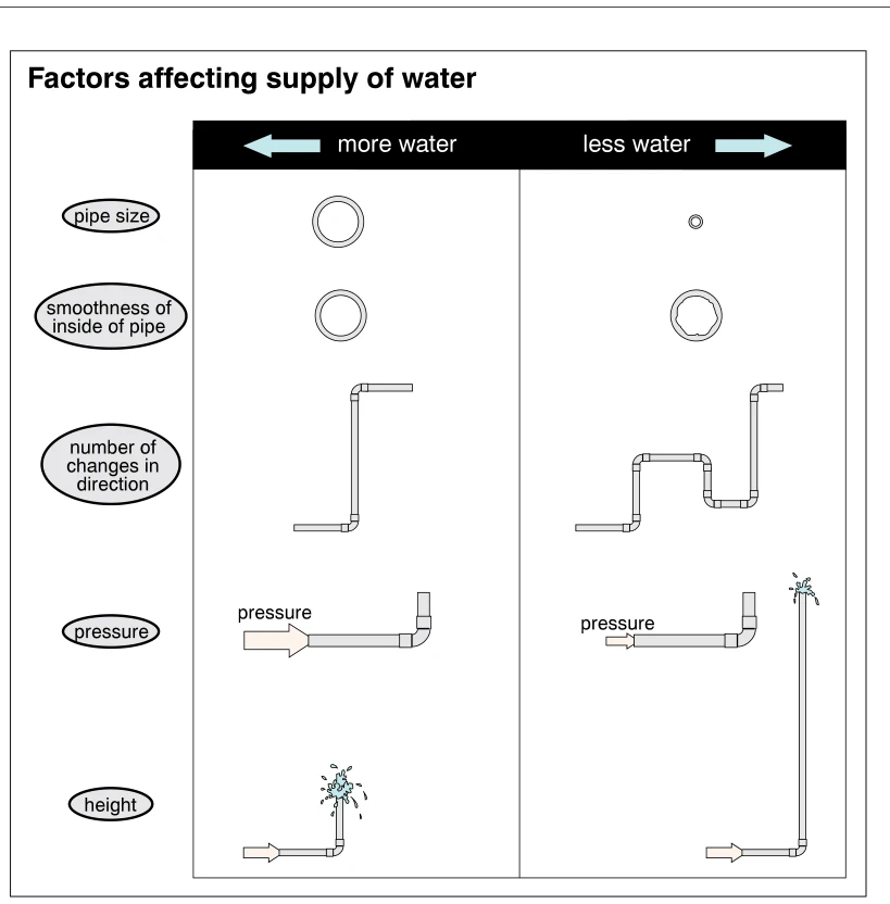 Factors affecting supply of water