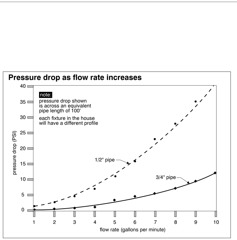 Pressure drop as flow rate increases