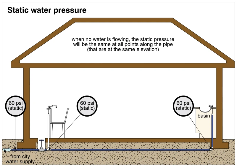Static water pressure