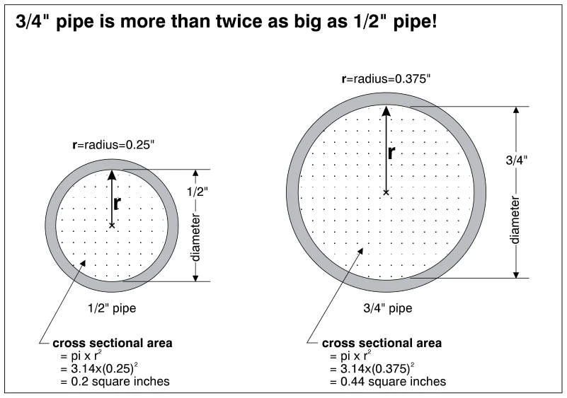 3/4" pipe is more than twice as big as 1/2" pipe!
