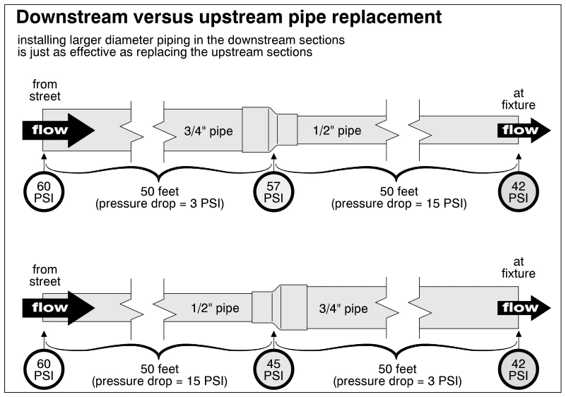 Downstream versus upstream pipe replacement