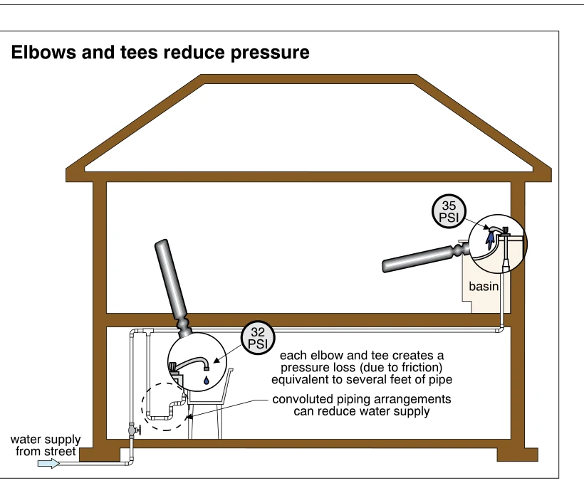 Elbows and tees reduce pressure