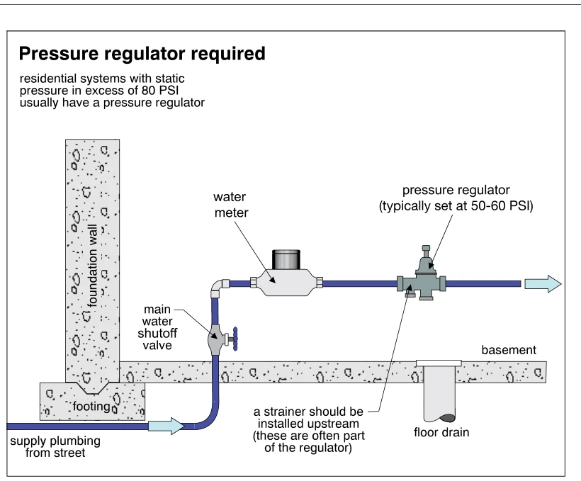 Pressure regulator required