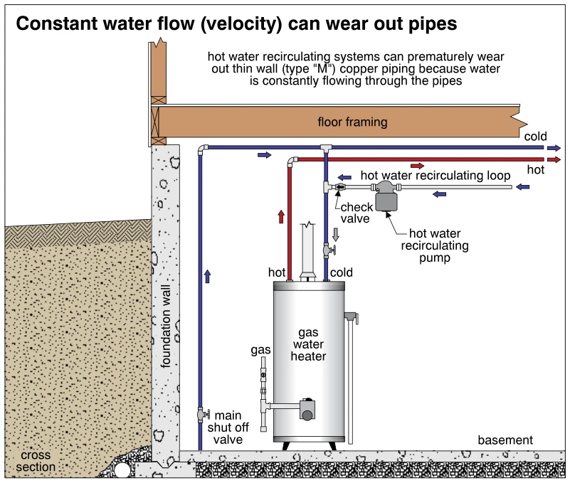 Constant water flow (velocity) can wear out pipes
