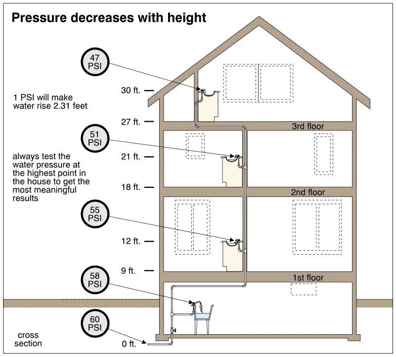 Pressure decreases with height
