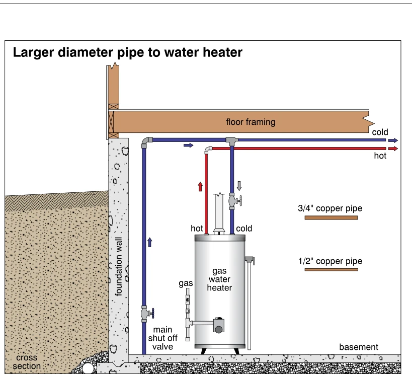 Larger diameter pipe to water heater