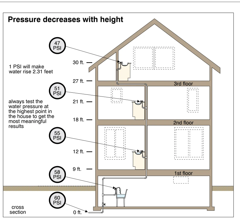 Pressure decreases with height