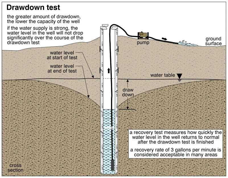 Drawdown test