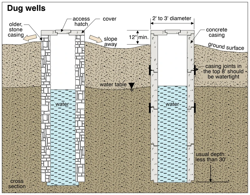 Dug wells