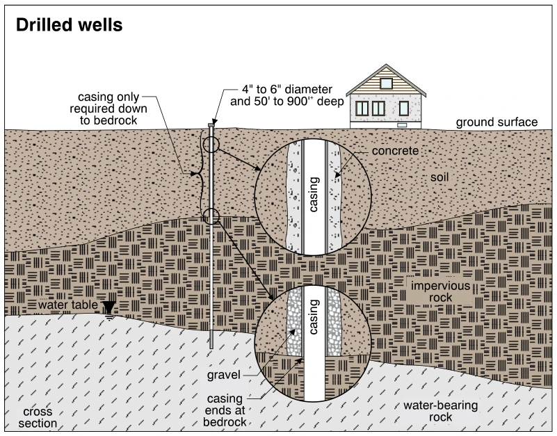Drilled wells
