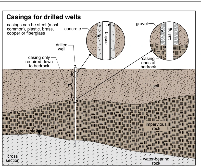 Casings for drilled wells