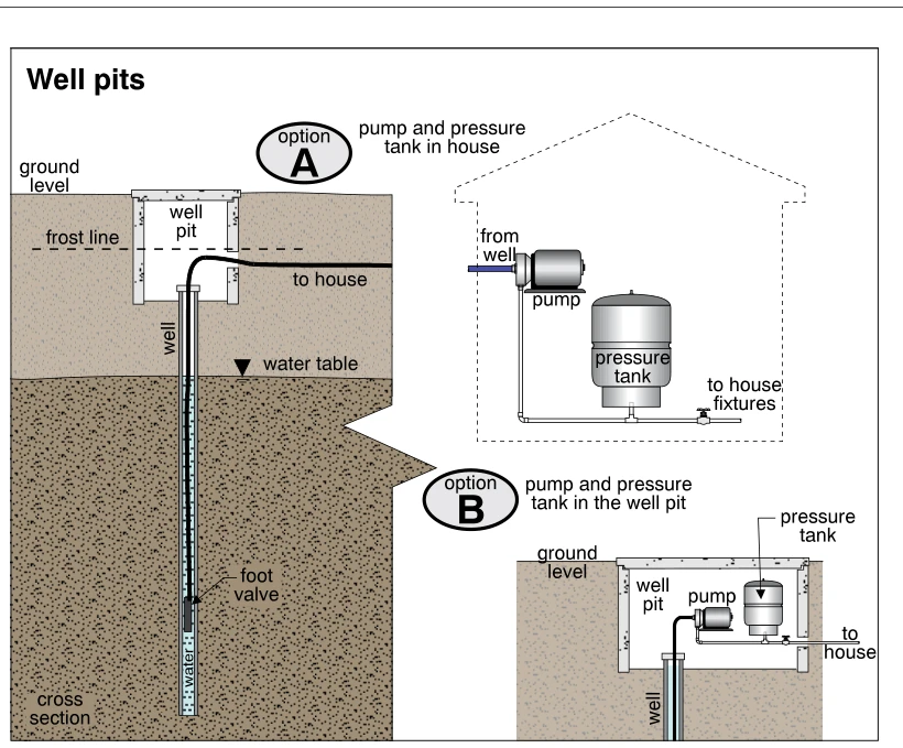 Well pits