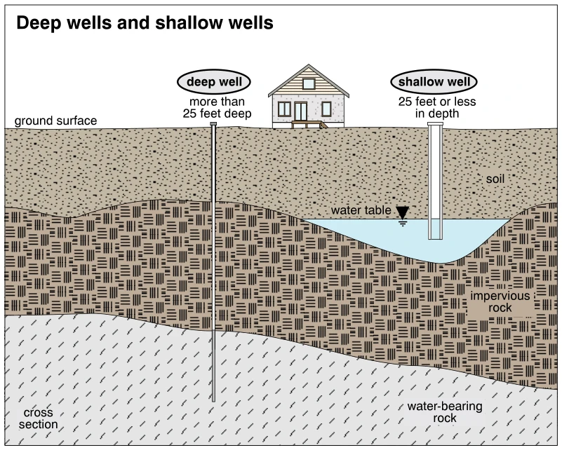 Deep wells and shallow wells