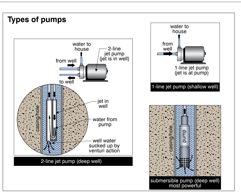 Types of pumps
