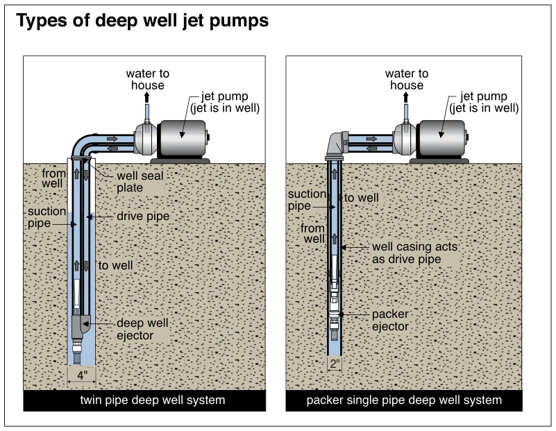 Types of deep well jet pumps