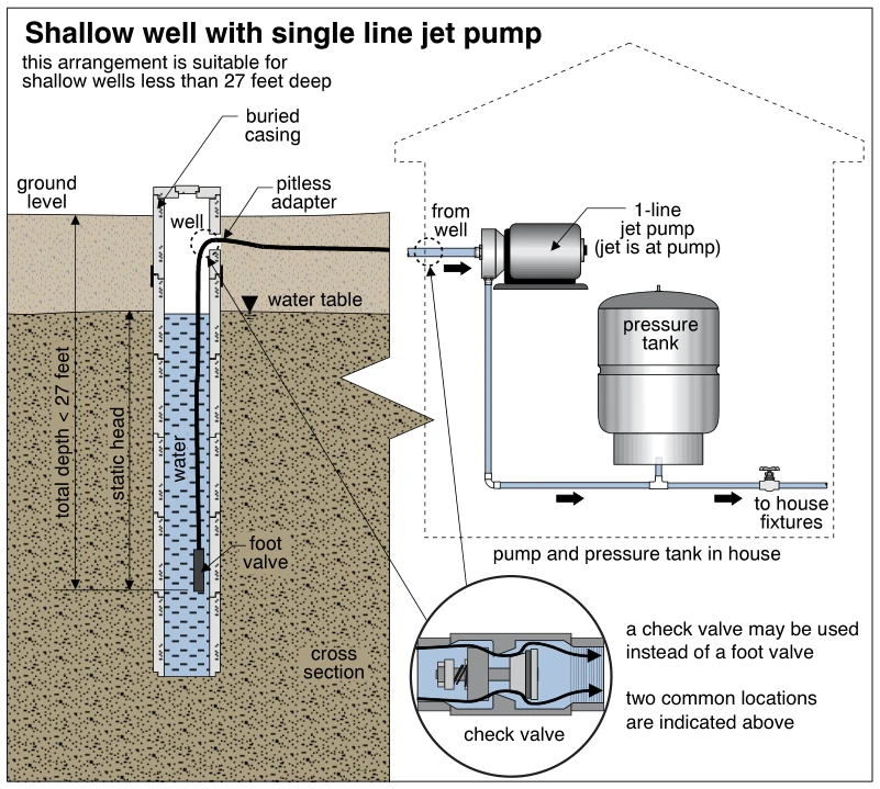 Shallow well with single line jet pump