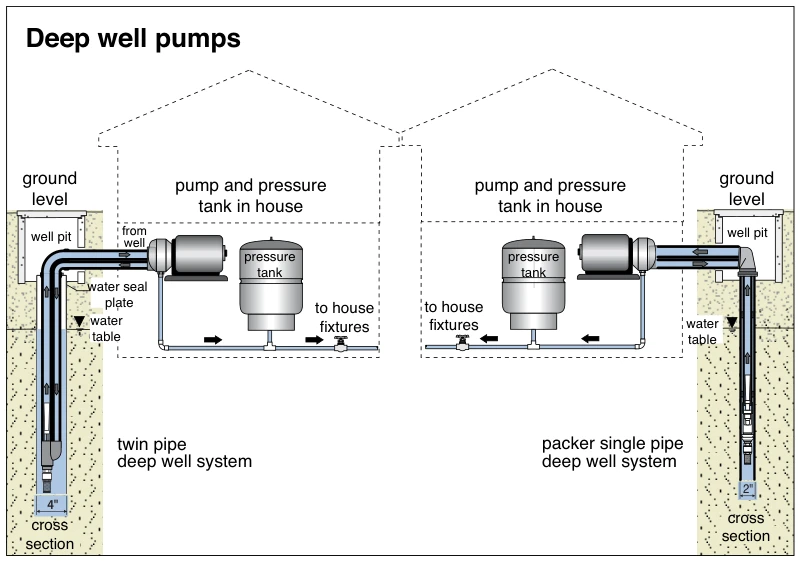 Deep well pumps